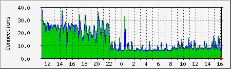 apache Traffic Graph