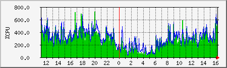 cpu Traffic Graph