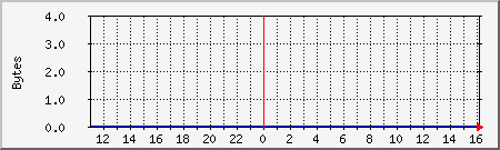 localhost.mem Traffic Graph