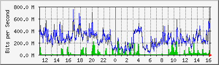 network Traffic Graph