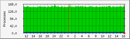 processes Traffic Graph